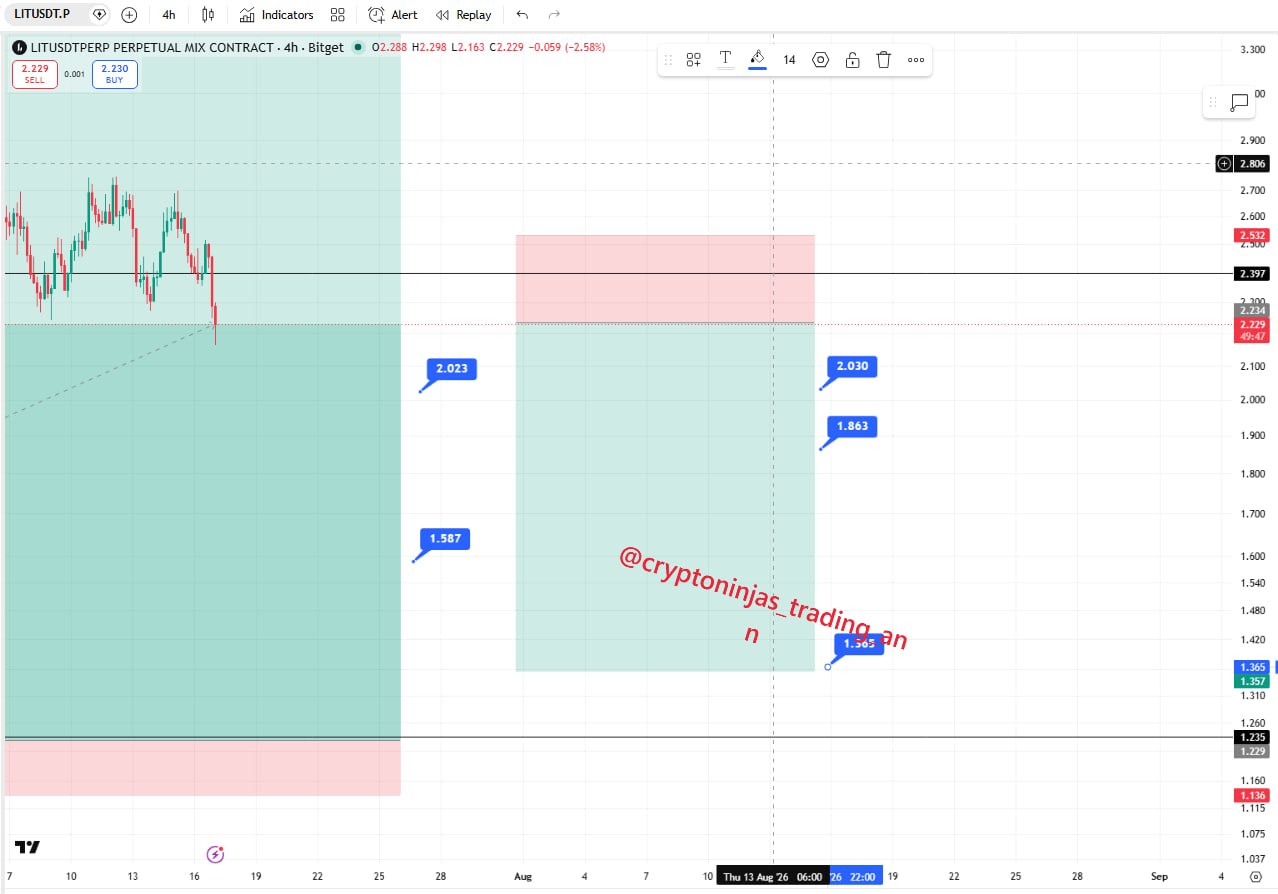 LITUSDT SHORT signal screenshot by Crypto Ninjas Trading 🥷🏿