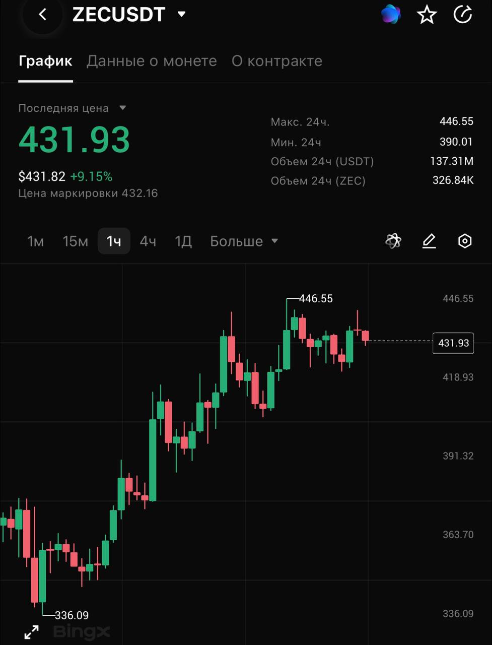 ZECUSDT SHORT signal screenshot by CRYPTOLAB