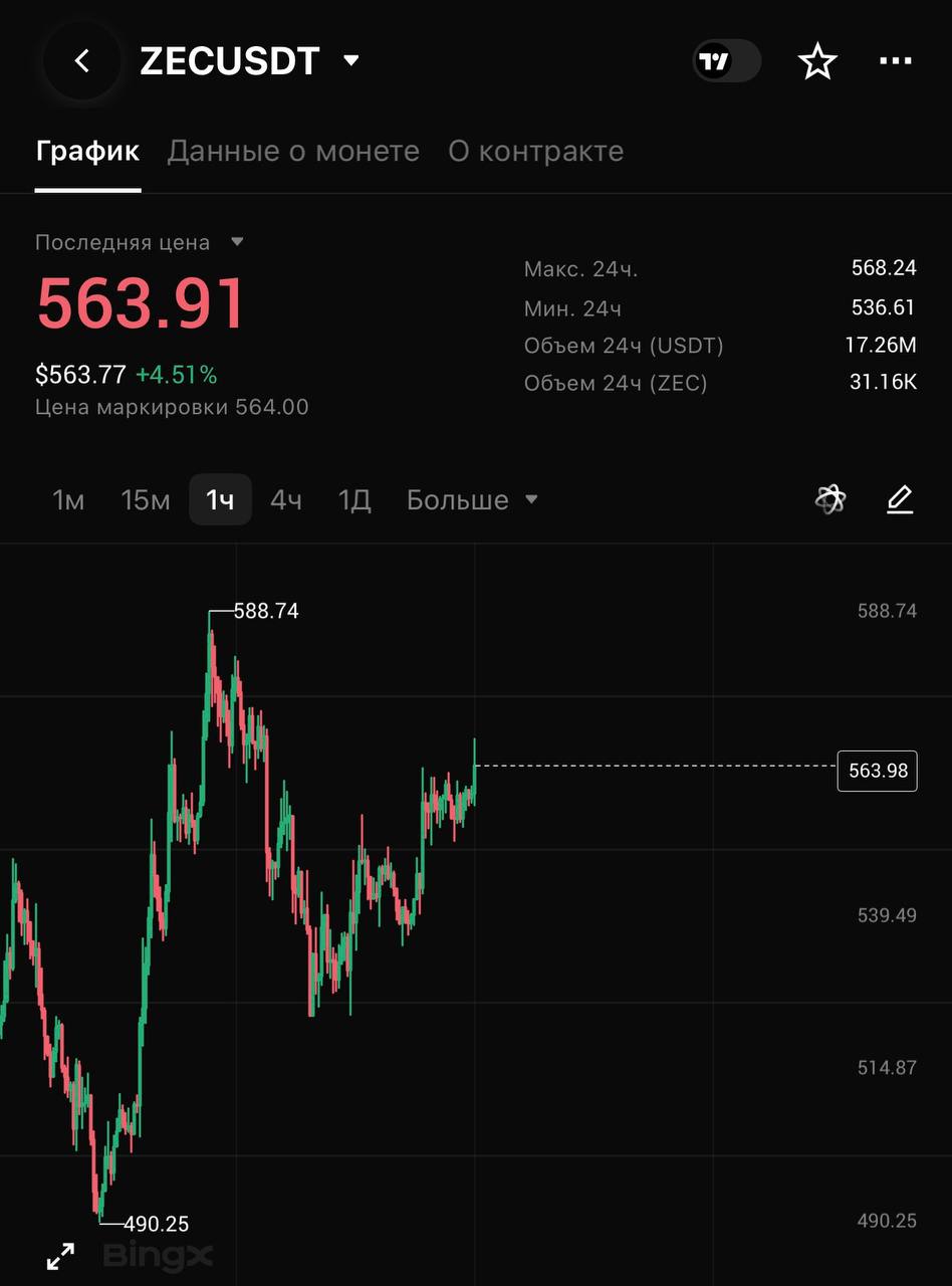 ZECUSDT SHORT signal screenshot by CRYPTOLAB