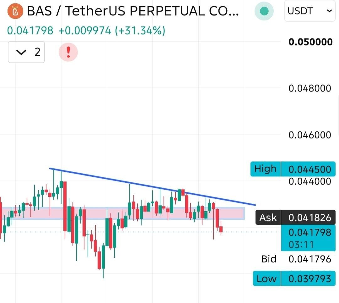 BASUSDT SHORT signal screenshot by Fat pig signalso