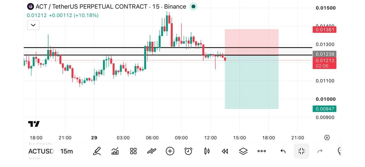 ACTUSDT SHORT signal screenshot by Fat pig signalso