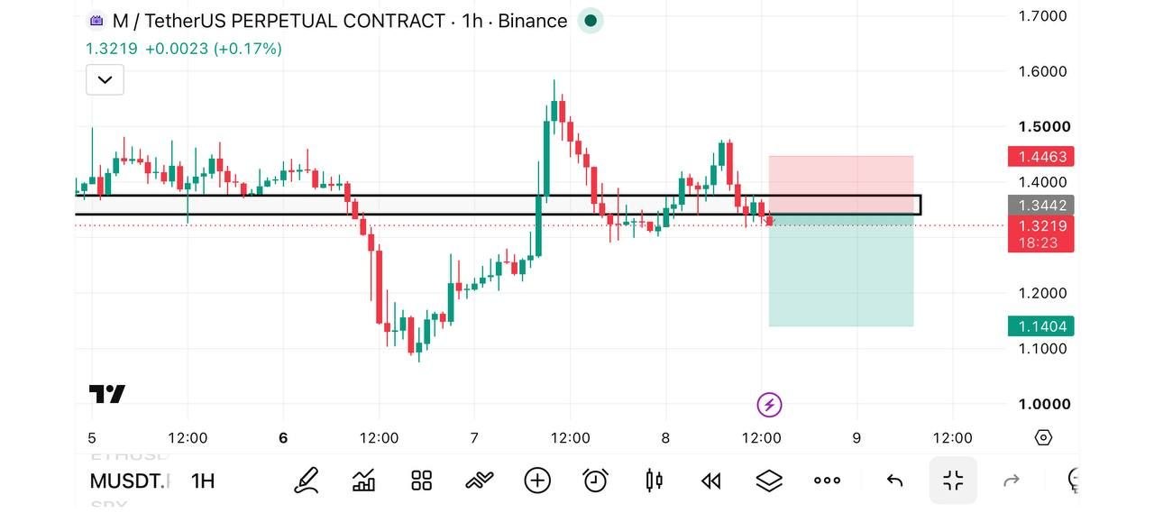 MUSDT SHORT signal screenshot by Fat pig signalso