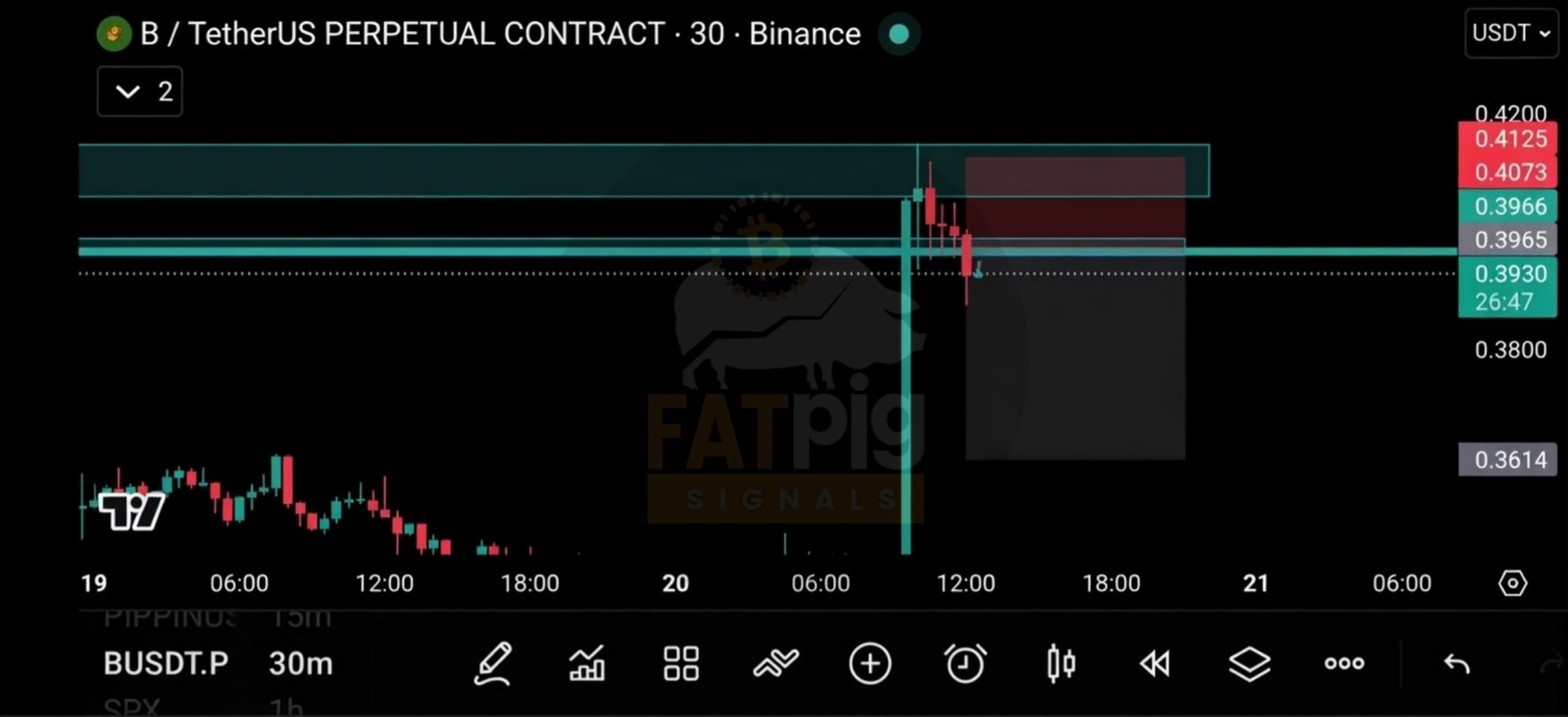 BUSDUSDT SHORT signal screenshot by Fat Pig Signals OFFICIAL