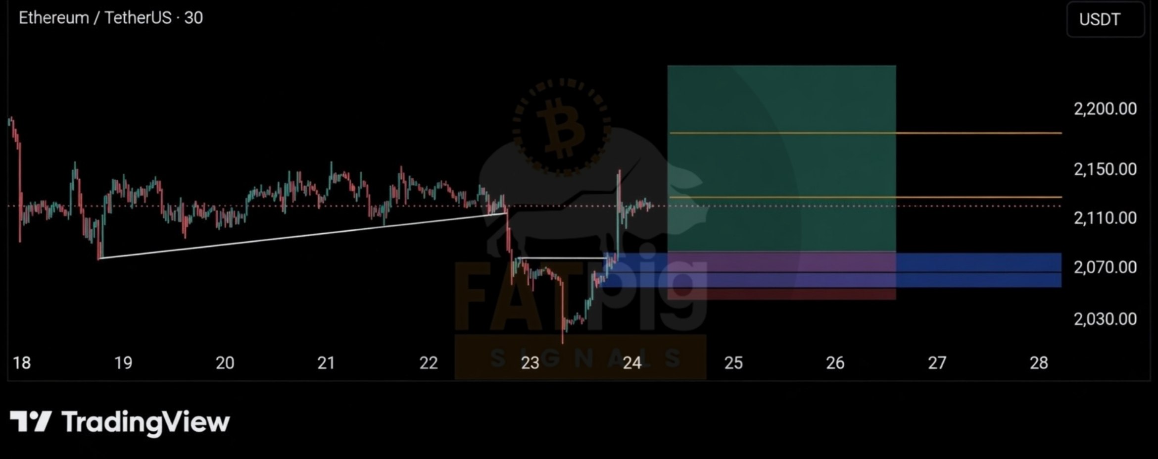 ETHUSDT LONG signal screenshot by Fat Pig Signals OFFICIAL