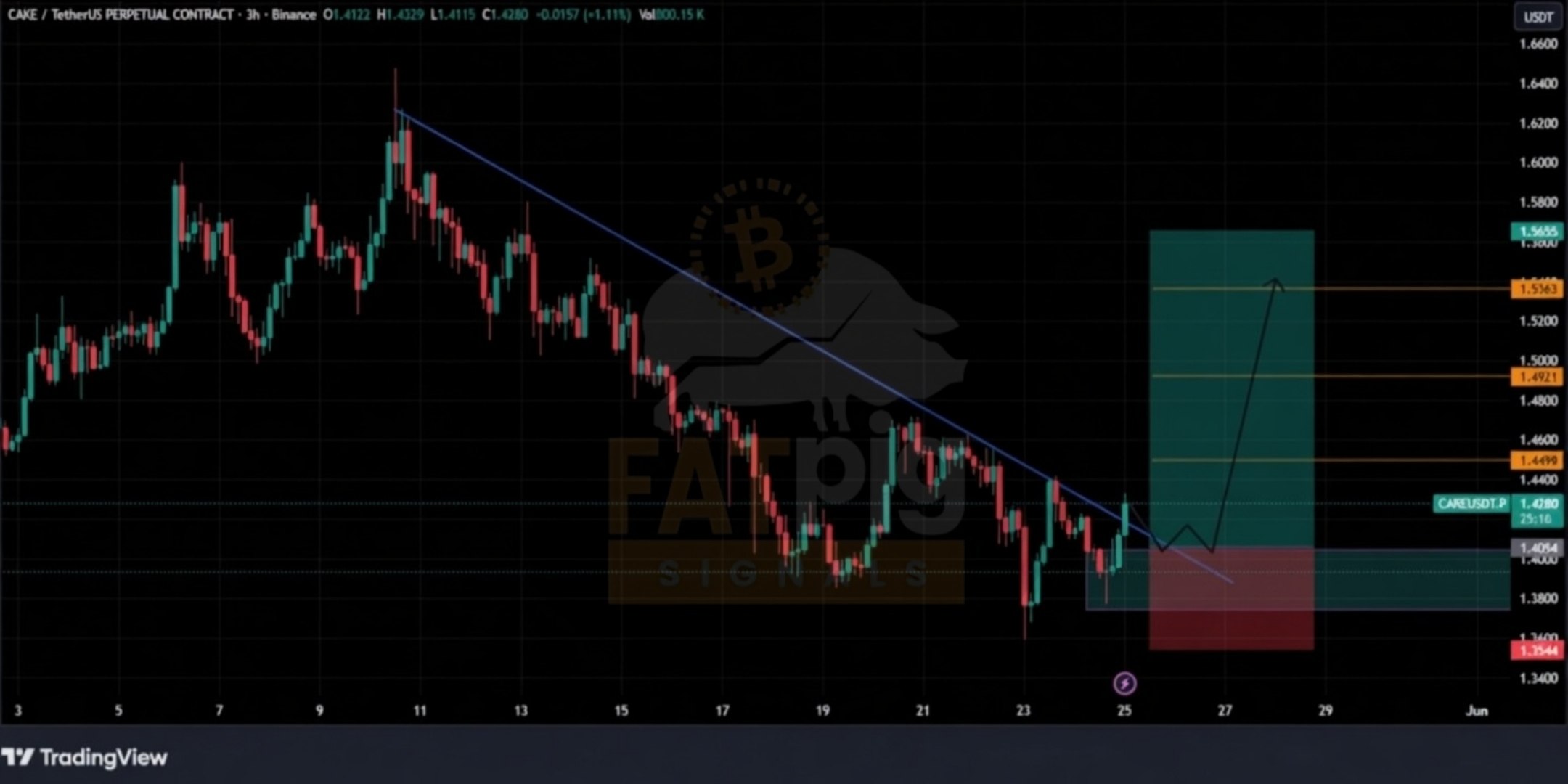 CAKEUSDT LONG signal screenshot by Fat Pig Signals OFFICIAL
