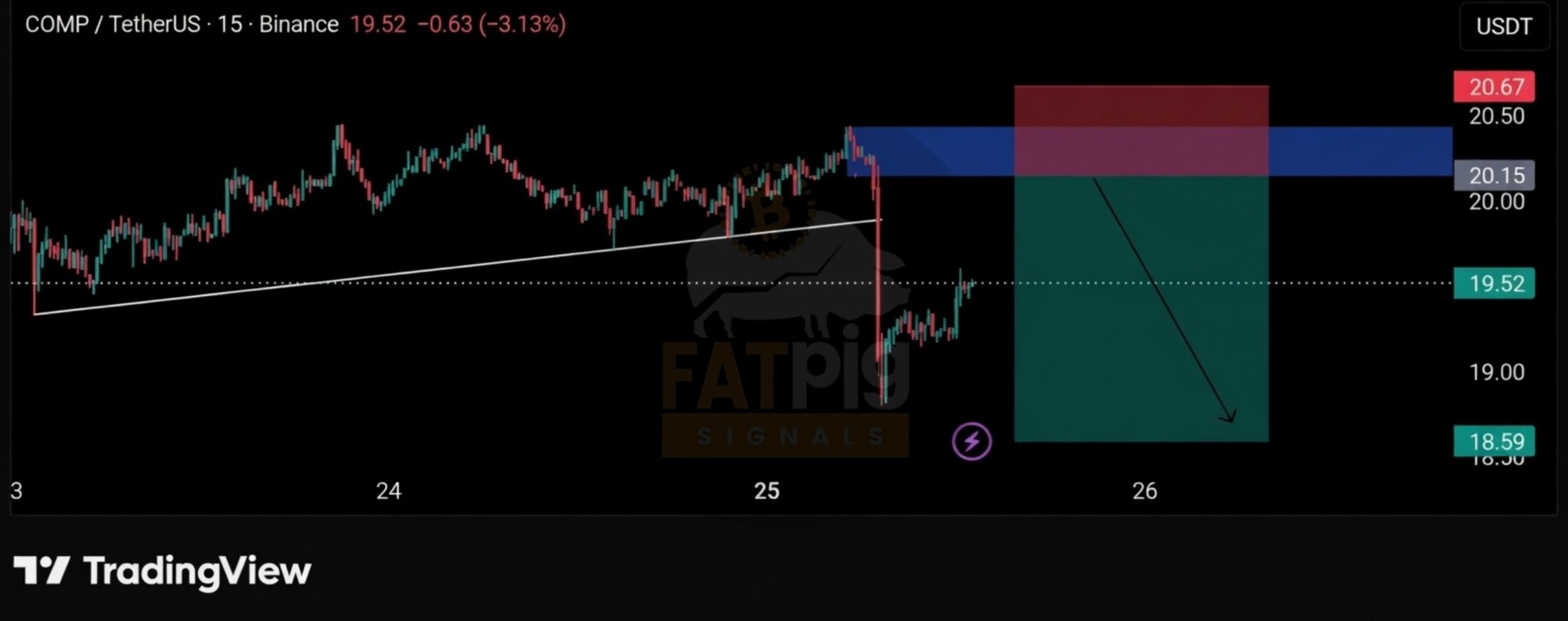 COMPUSDT SHORT signal screenshot by Fat Pig Signals OFFICIAL
