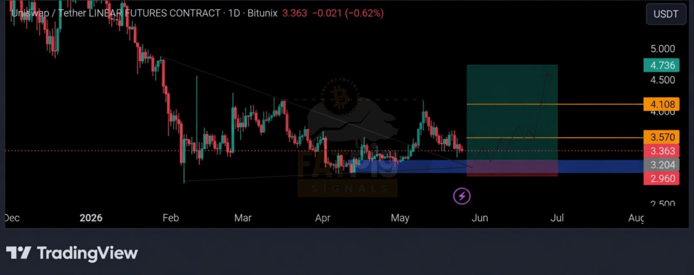 UNIUSDT LONG signal screenshot by Fat Pig Signals OFFICIAL