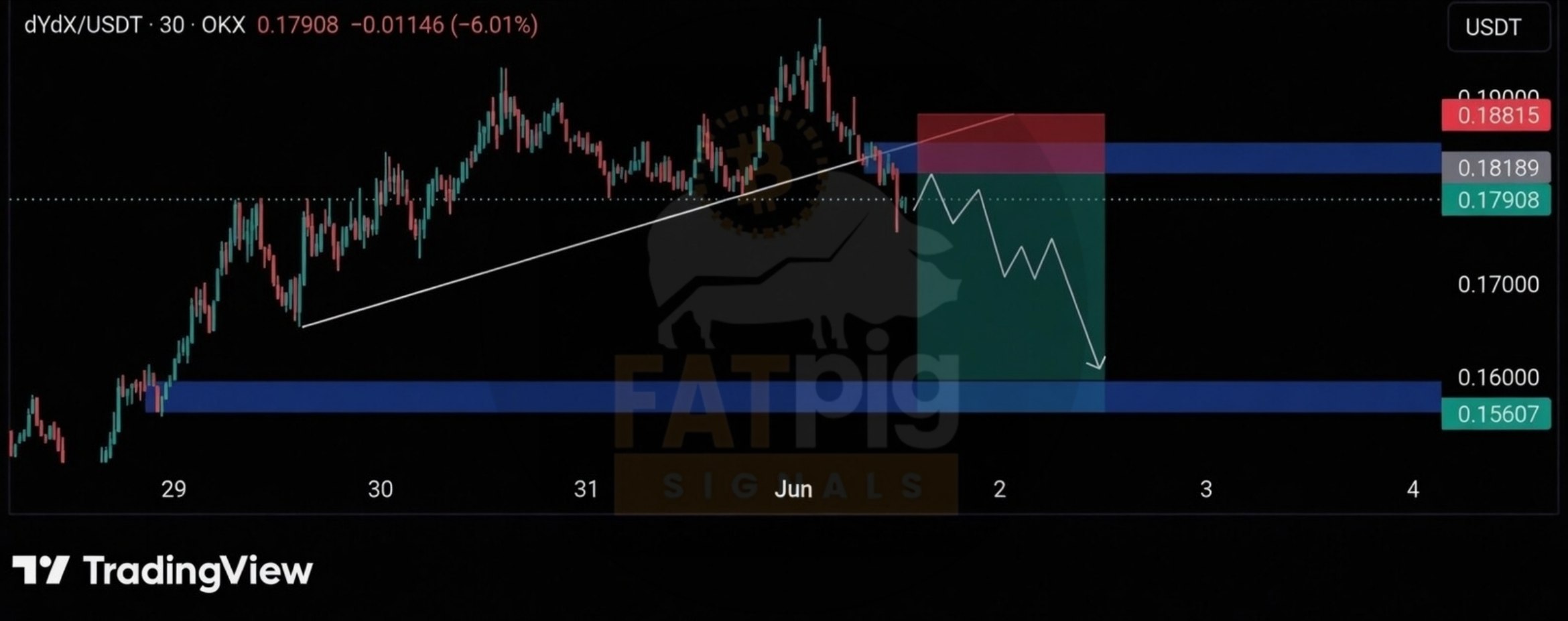DYDXUSDT SHORT signal screenshot by Fat Pig Signals OFFICIAL