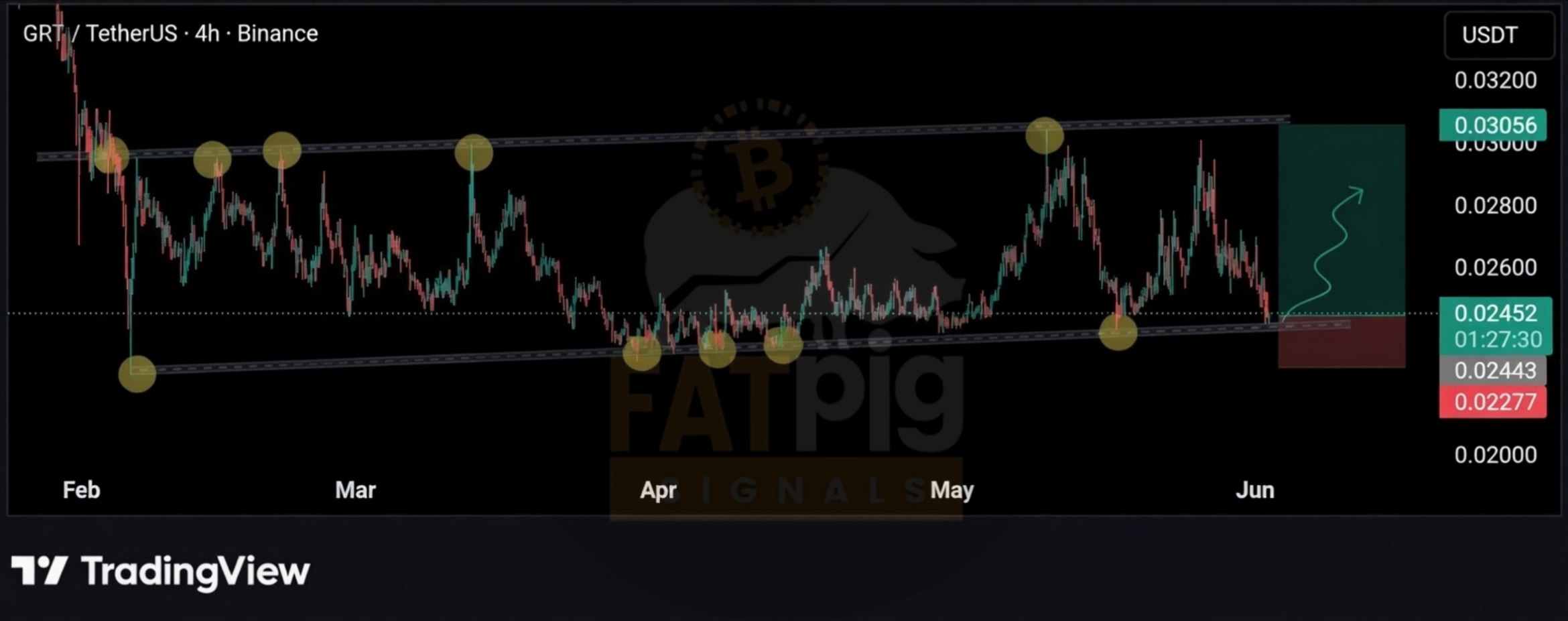 GRTUSDT LONG signal screenshot by Fat Pig Signals OFFICIAL