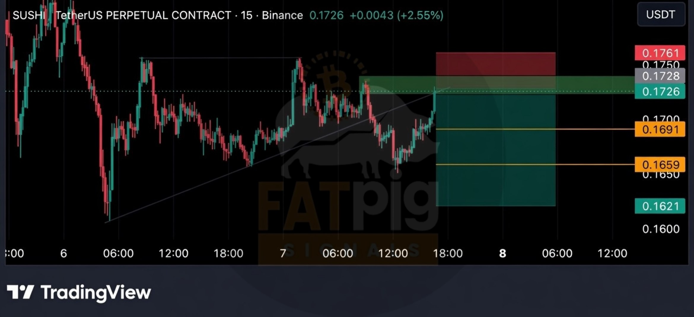 SUSHIUSDT SHORT signal screenshot by Fat Pig Signals OFFICIAL