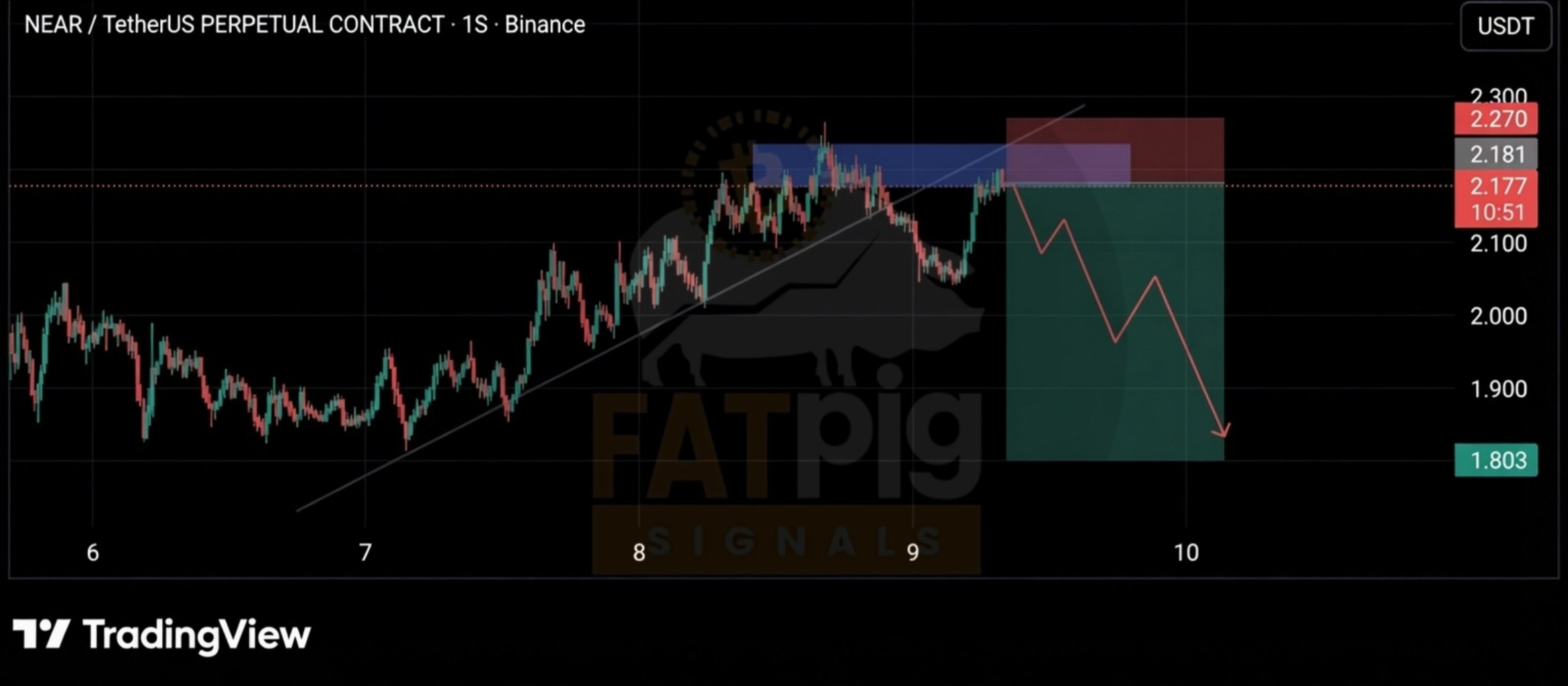 NEARUSDT SHORT signal screenshot by Fat Pig Signals OFFICIAL