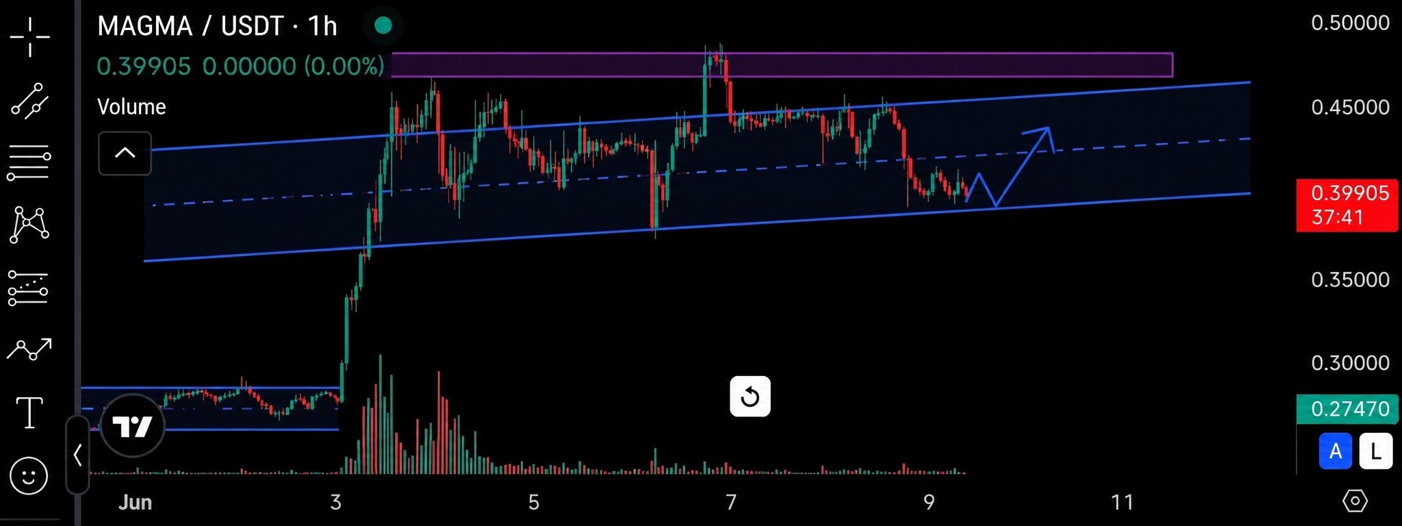 MAGMAUSDT LONG signal screenshot by Fat Pig Signals OFFICIAL