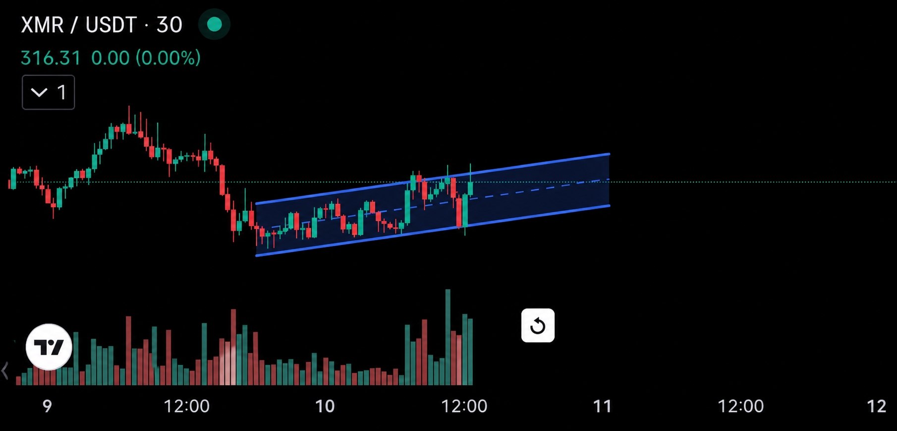 XMRUSDT LONG signal screenshot by Fat Pig Signals OFFICIAL