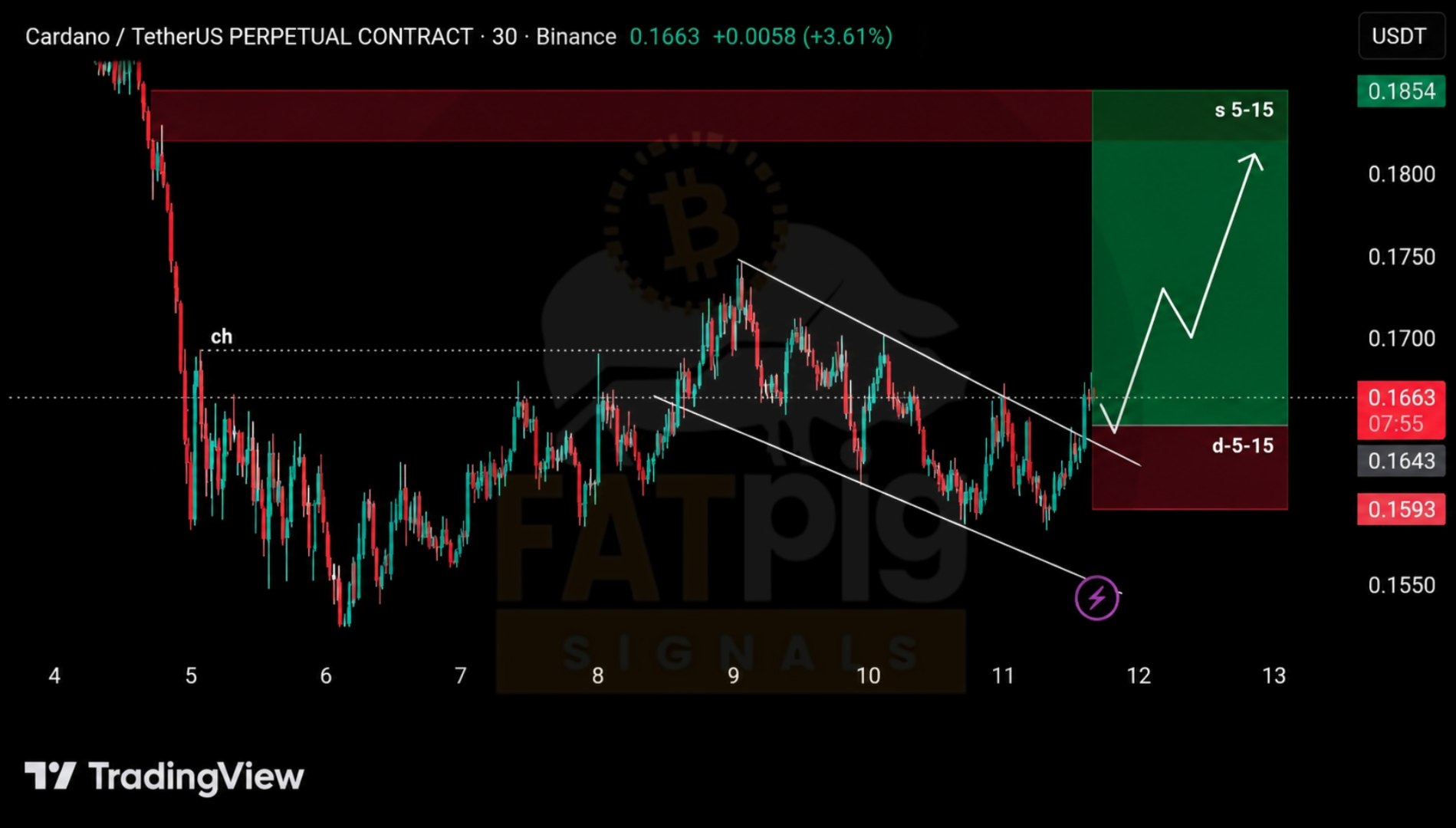 ADAUSDT LONG signal screenshot by Fat Pig Signals OFFICIAL