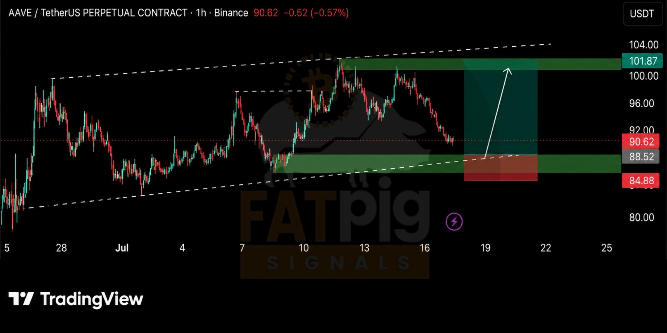 AAVEUSDT LONG signal screenshot by Fat Pig Signals OFFICIAL