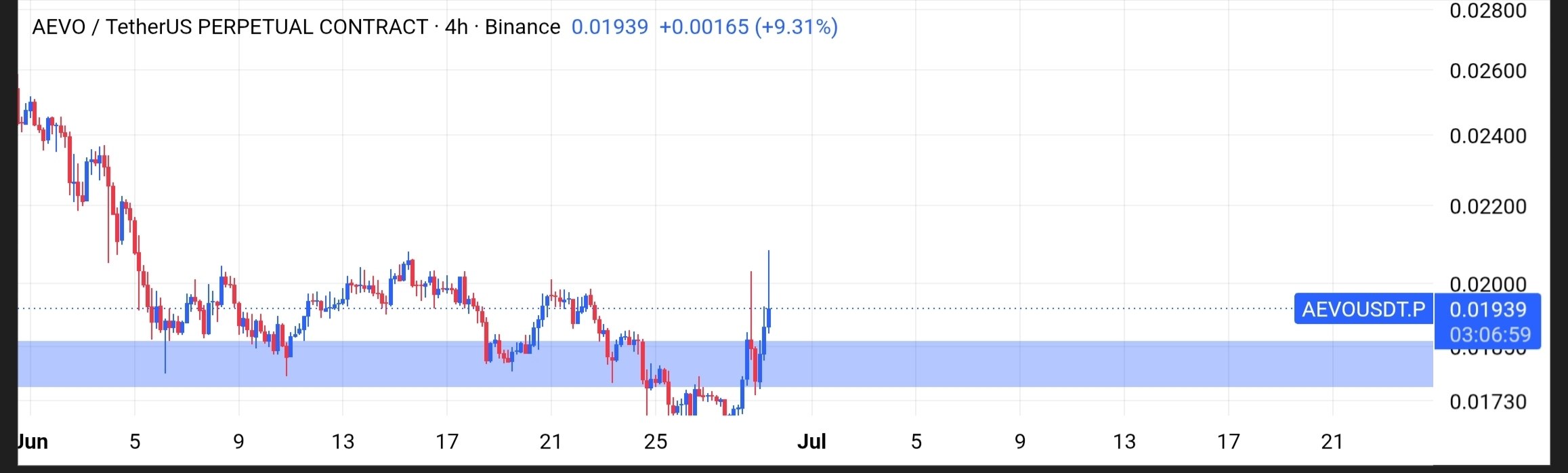AEVOUSDT LONG signal screenshot by Tofan Trade | سیگنال کریپتو