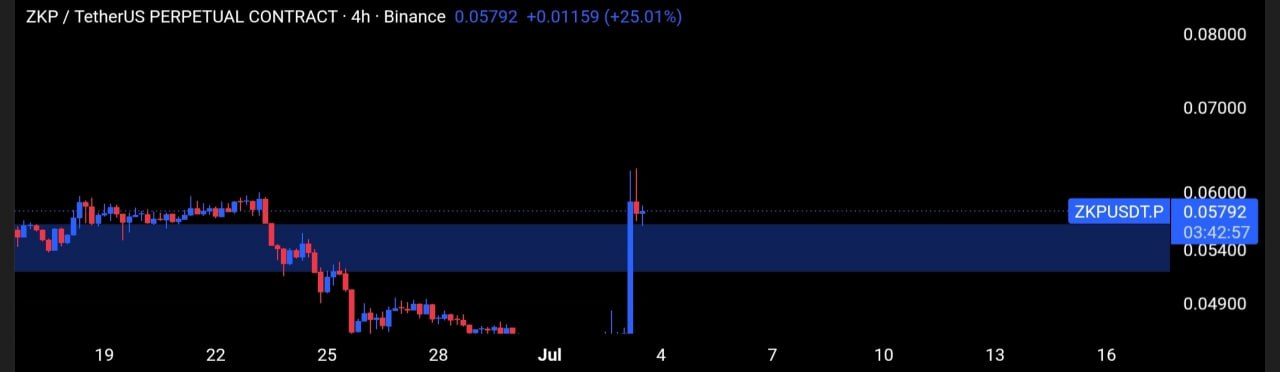 ZKPUSDT LONG signal screenshot by Tofan Trade | سیگنال کریپتو