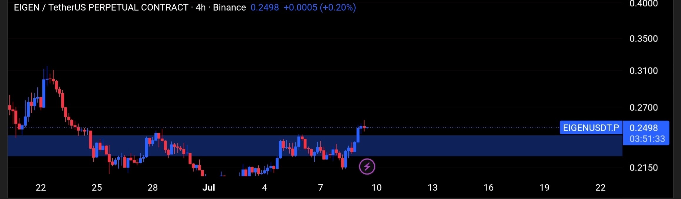 EIGENUSDT LONG signal screenshot by Tofan Trade | سیگنال کریپتو