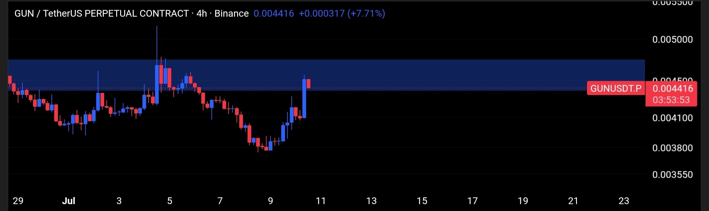 GUNUSDT SHORT signal screenshot by Tofan Trade | سیگنال کریپتو