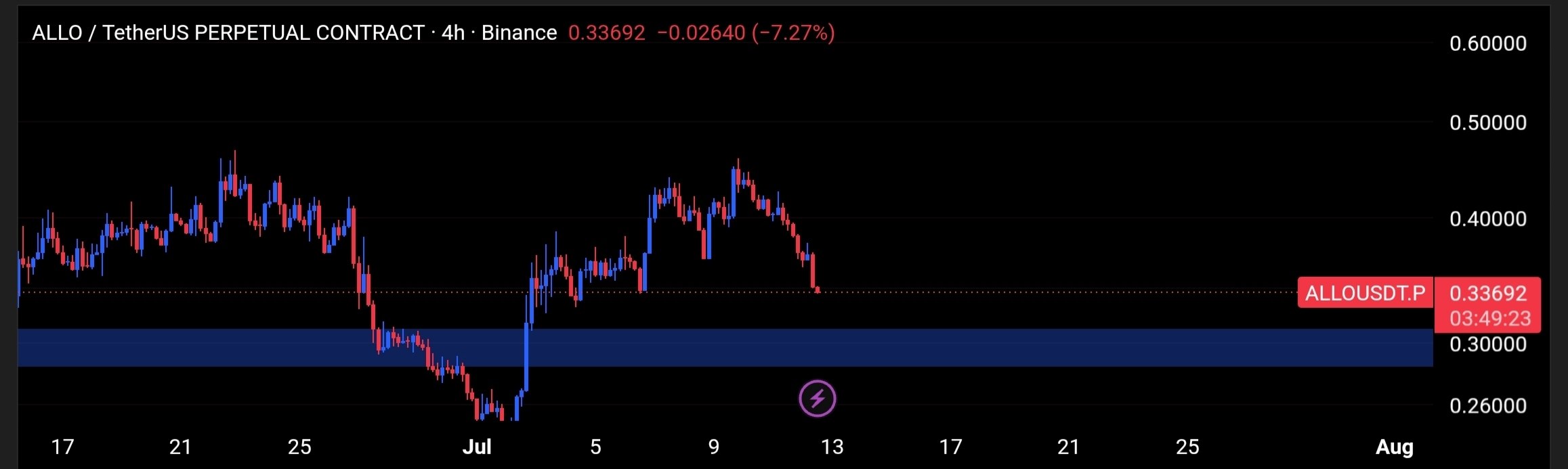 ALLOUSDT LONG signal screenshot by Tofan Trade | سیگنال کریپتو