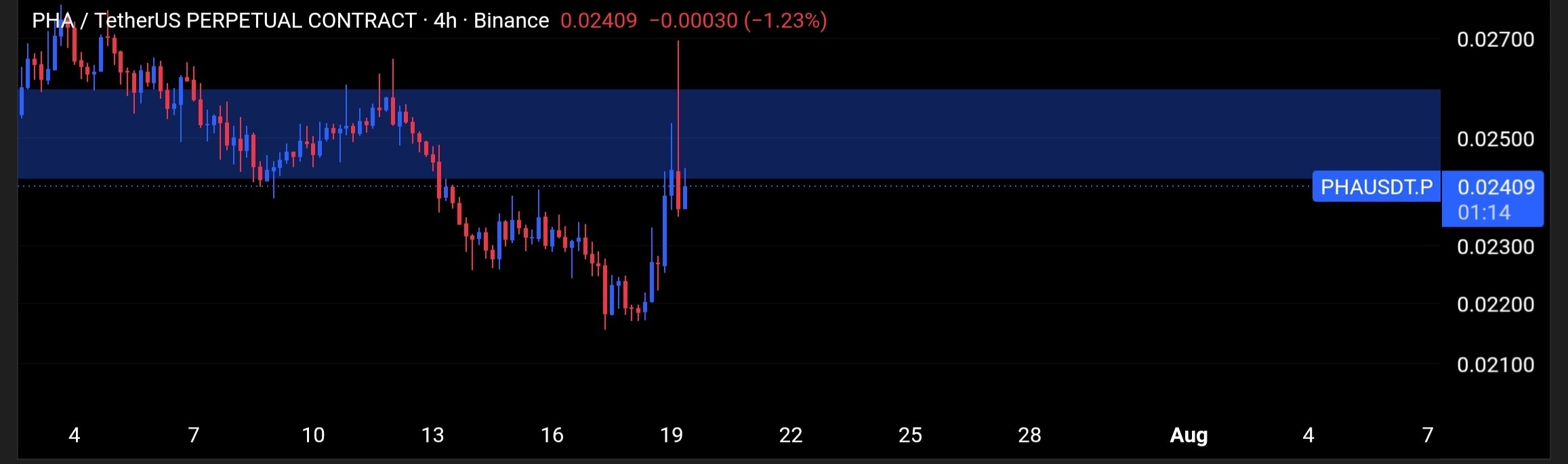 PHAUSDT SHORT signal screenshot by Tofan Trade | سیگنال کریپتو