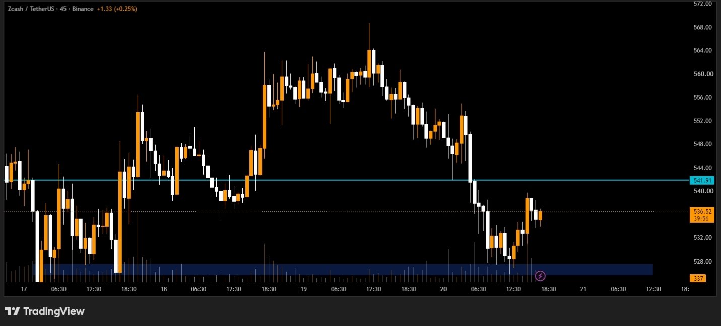 ZECUSDT LONG signal screenshot by تیگنال | ترید سیگنال