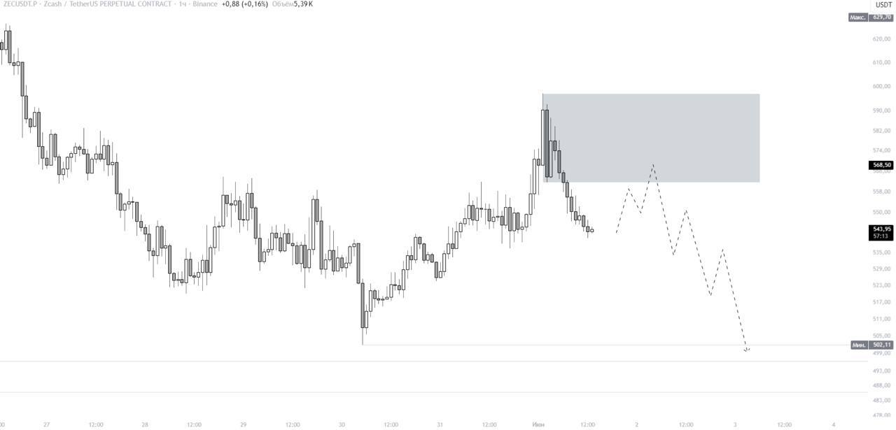 ZECUSDT SHORT signal screenshot by IN CRYPTO WE TRUST