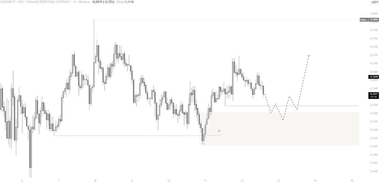 LDOUSDT LONG signal screenshot by IN CRYPTO WE TRUST