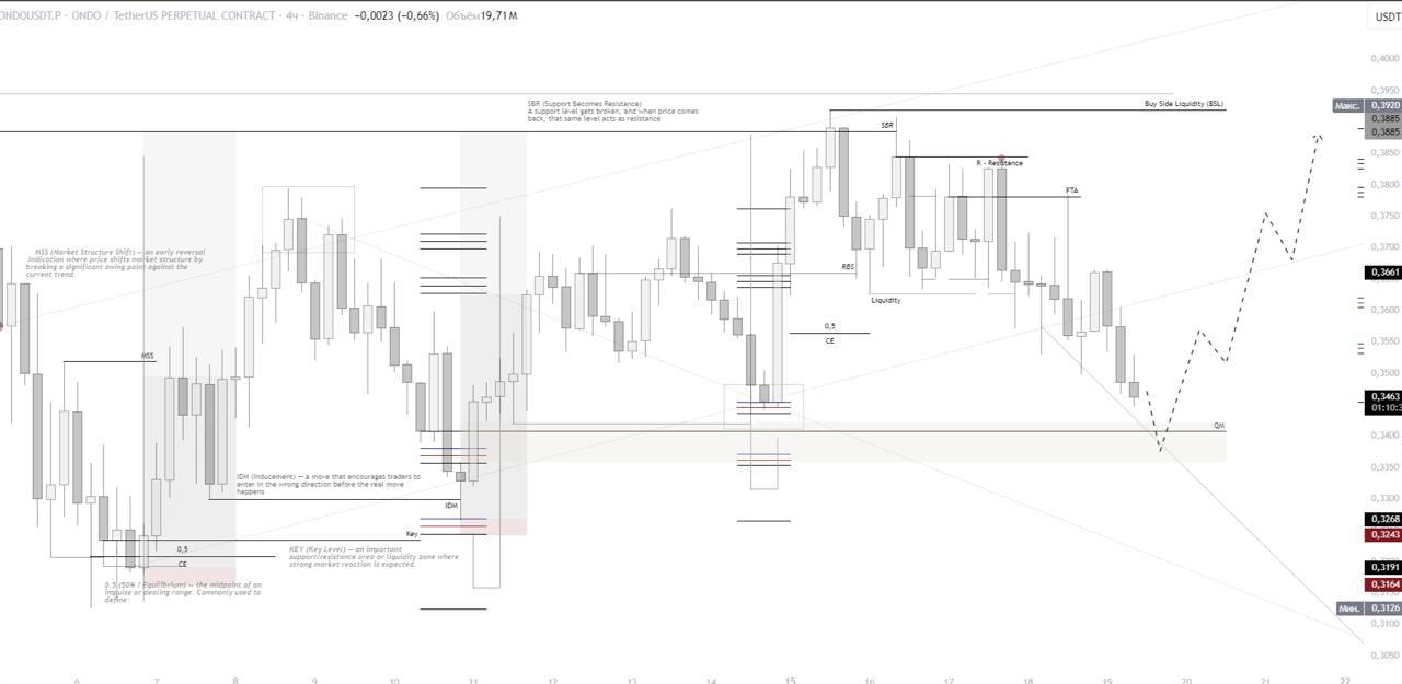 ONDOUSDT LONG signal screenshot by IN CRYPTO WE TRUST