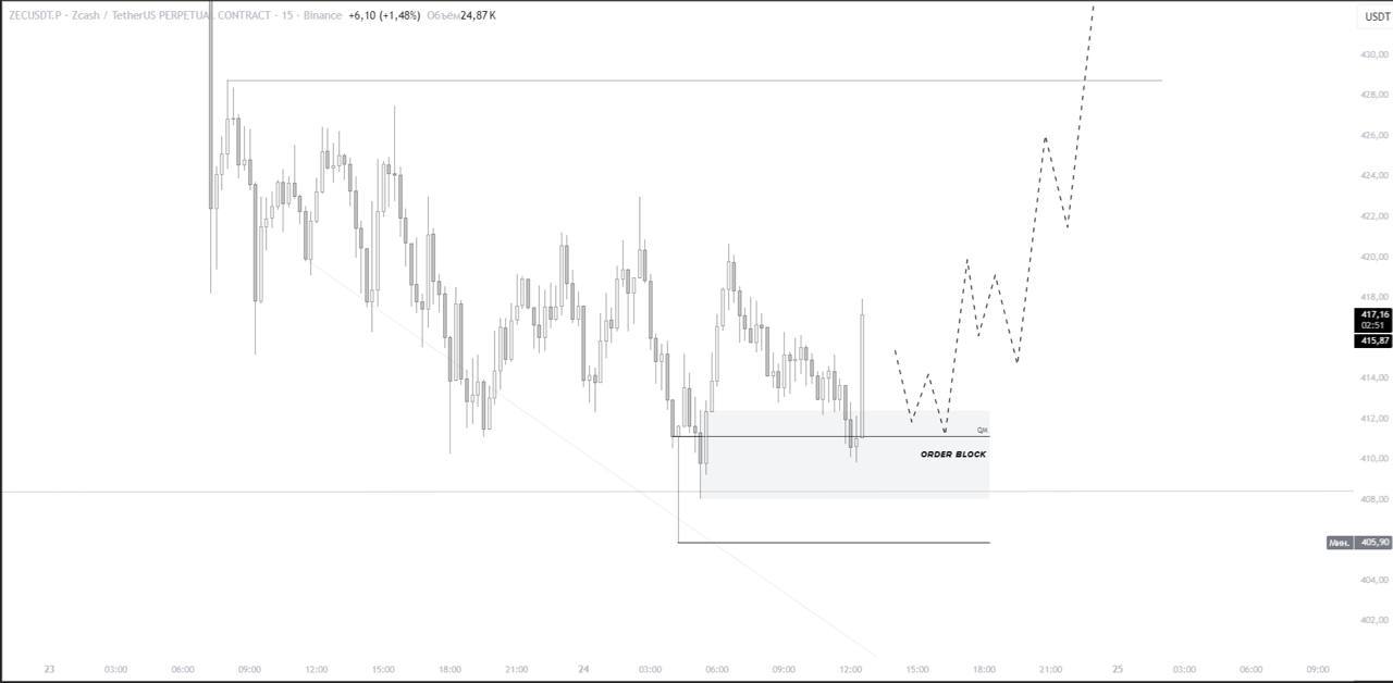 ZECUSDT LONG signal screenshot by IN CRYPTO WE TRUST