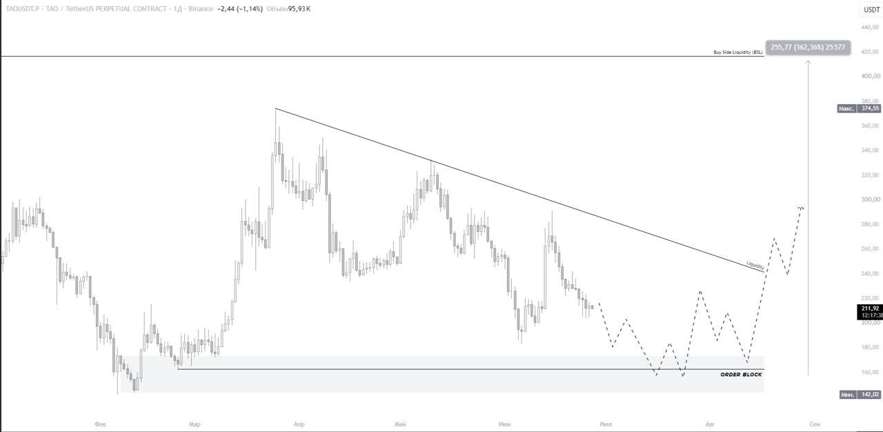 TAOUSDT LONG signal screenshot by IN CRYPTO WE TRUST