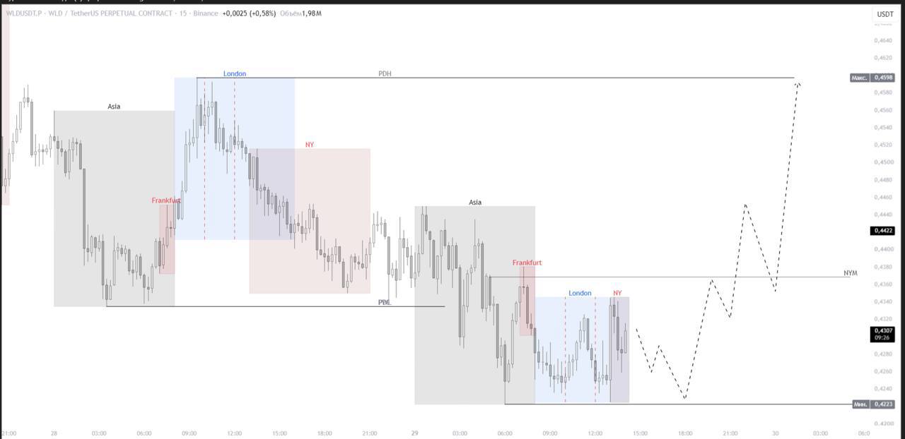 WLDUSDT LONG signal screenshot by IN CRYPTO WE TRUST