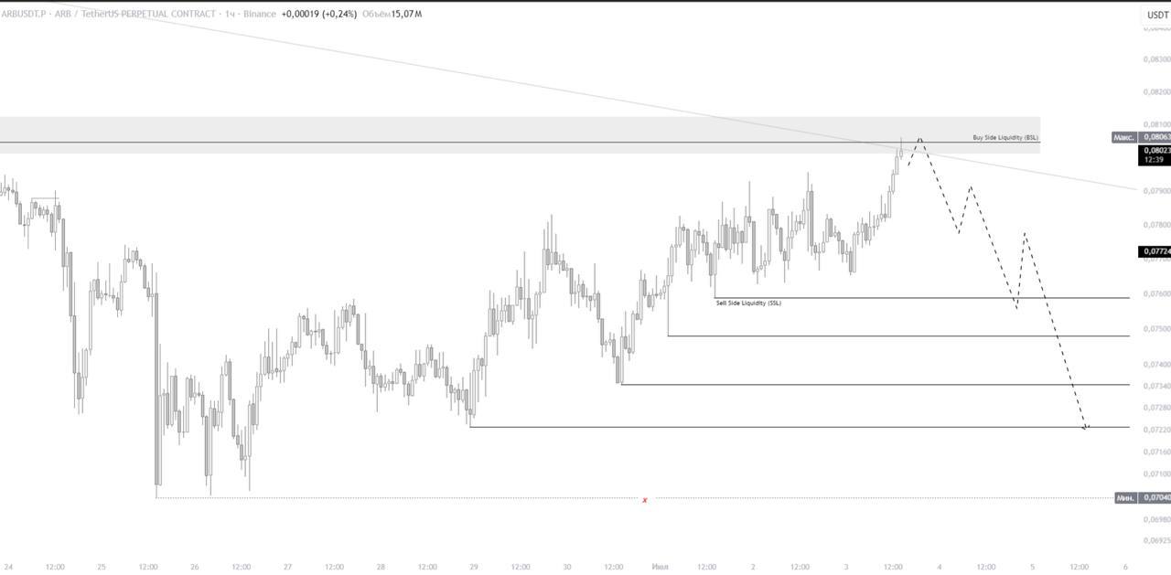 ARBUSDT SHORT signal screenshot by IN CRYPTO WE TRUST