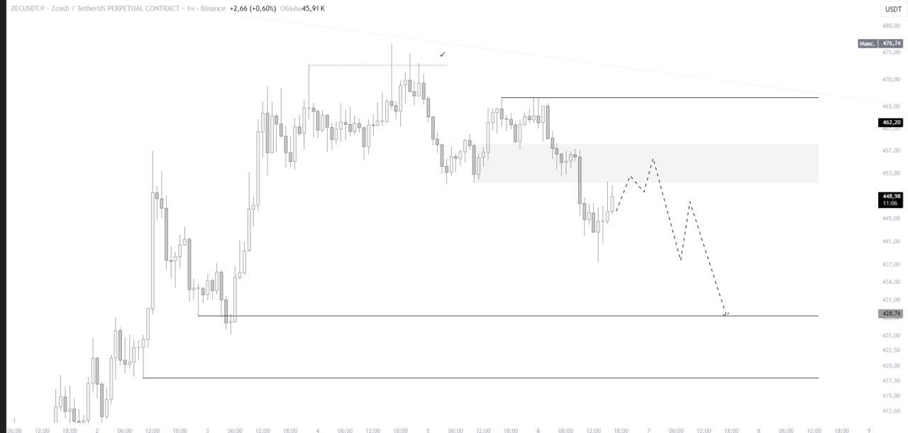 ZECUSDT SHORT signal screenshot by IN CRYPTO WE TRUST