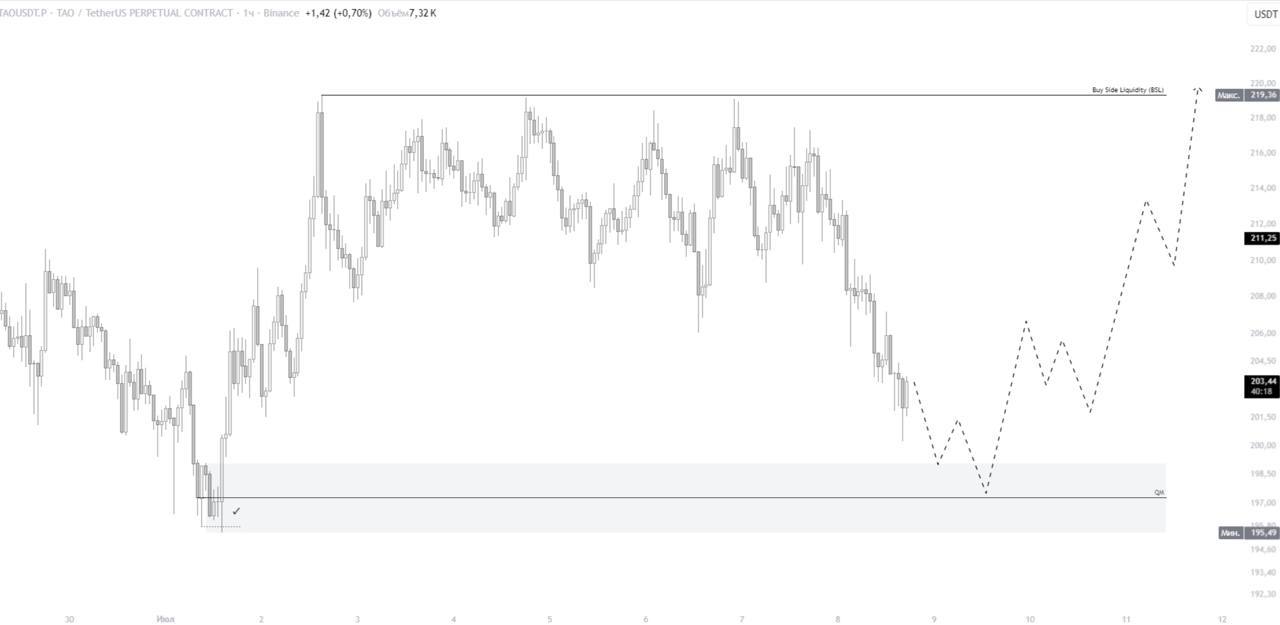 TAOUSDT LONG signal screenshot by IN CRYPTO WE TRUST