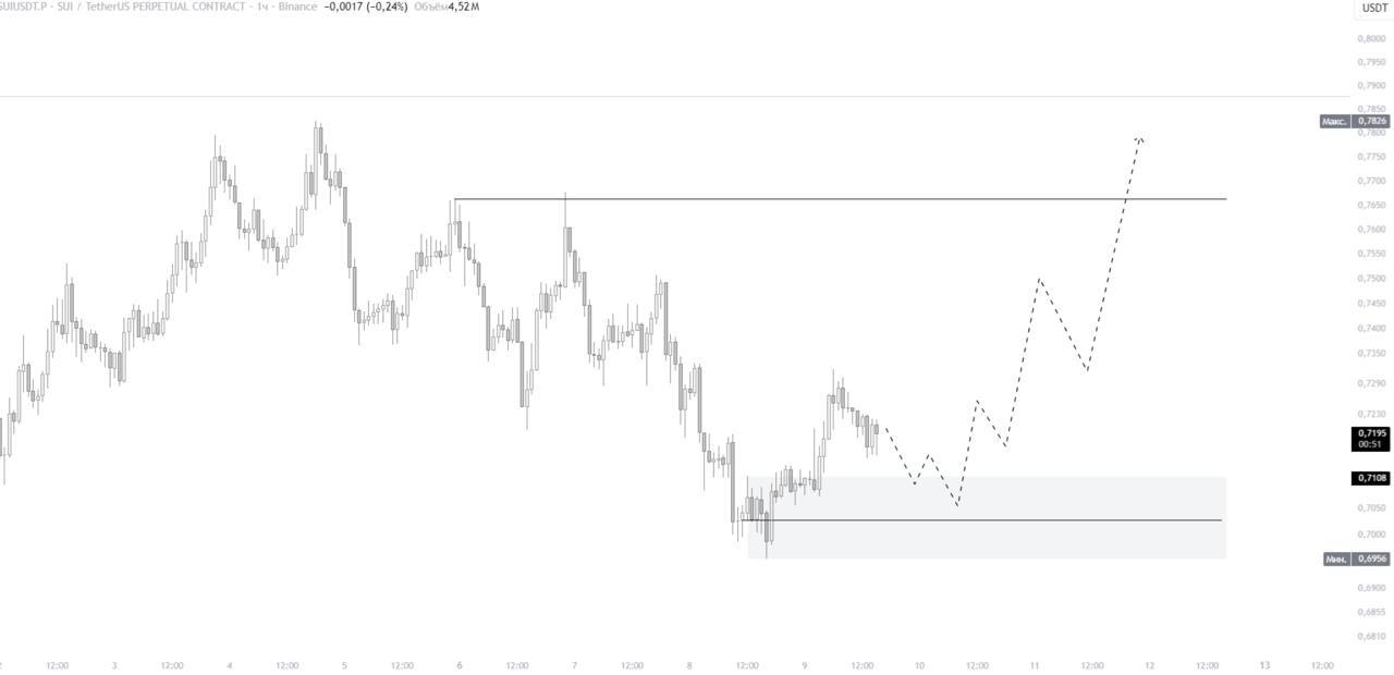 SUIUSDT LONG signal screenshot by IN CRYPTO WE TRUST