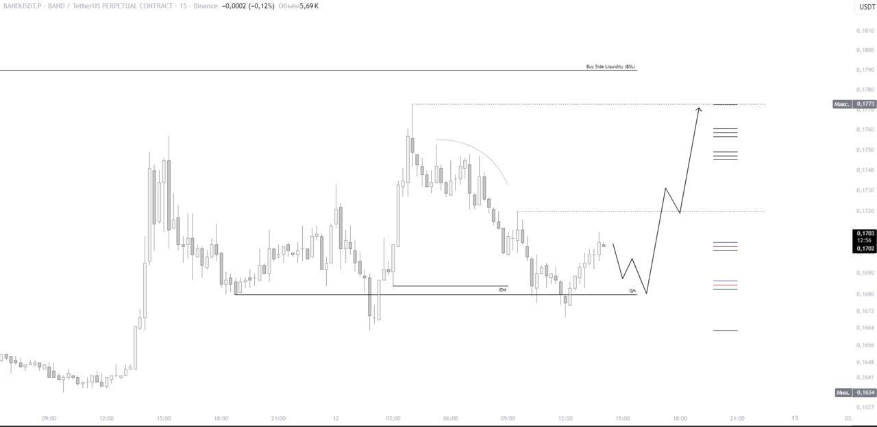 BANDUSDT LONG signal screenshot by IN CRYPTO WE TRUST