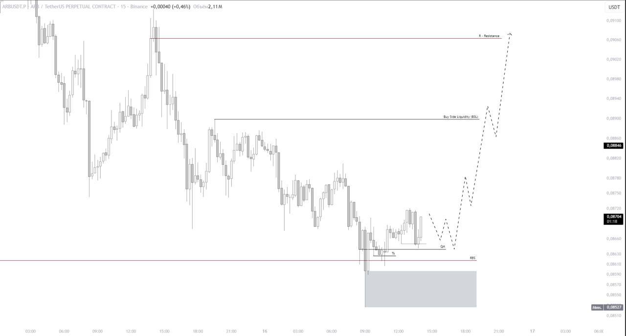 ARBUSDT LONG signal screenshot by IN CRYPTO WE TRUST