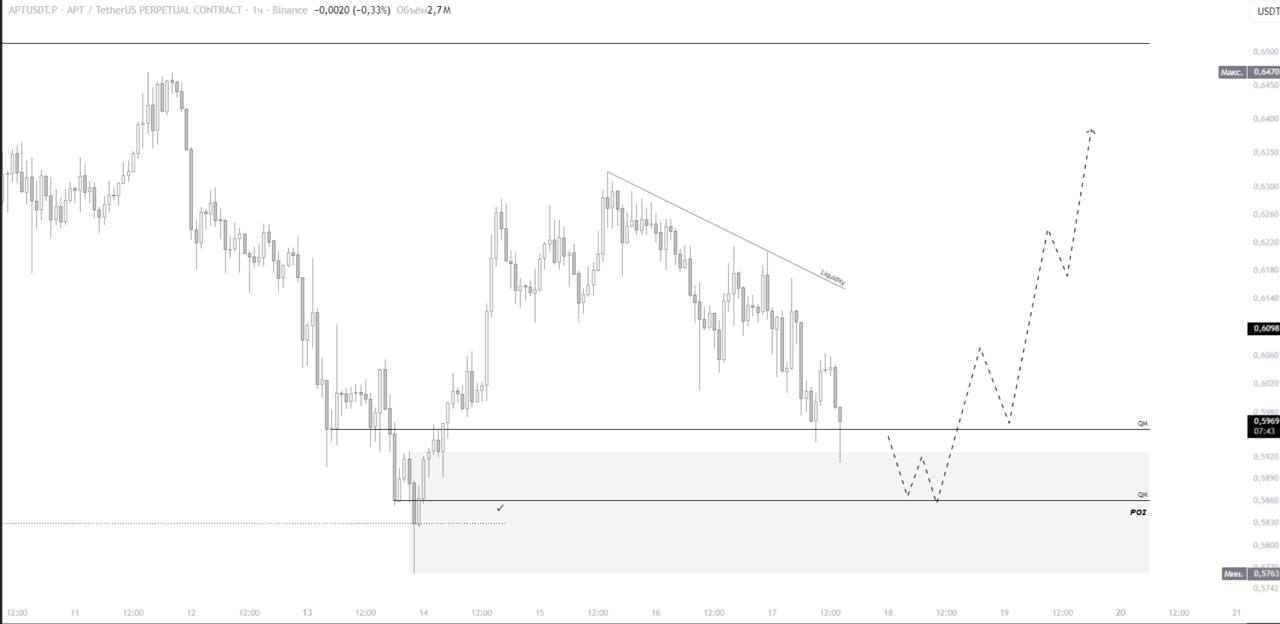 APTUSDT LONG signal screenshot by IN CRYPTO WE TRUST