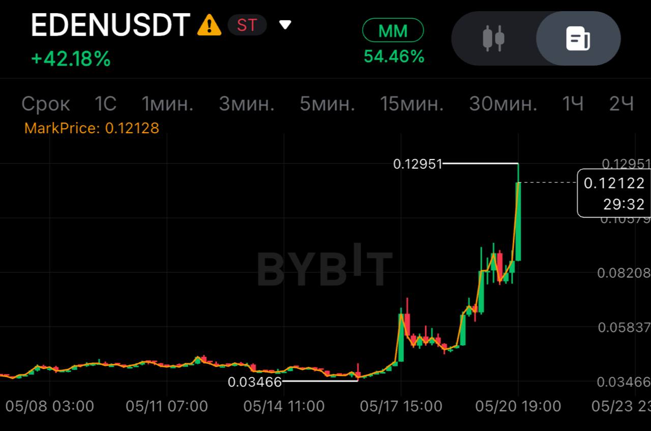 EDENUSDT SHORT signal screenshot by SPECULANTKA