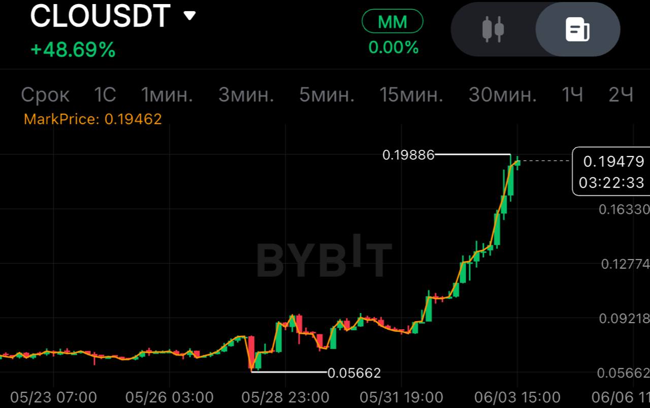 CLOUSDT SHORT signal screenshot by SPECULANTKA