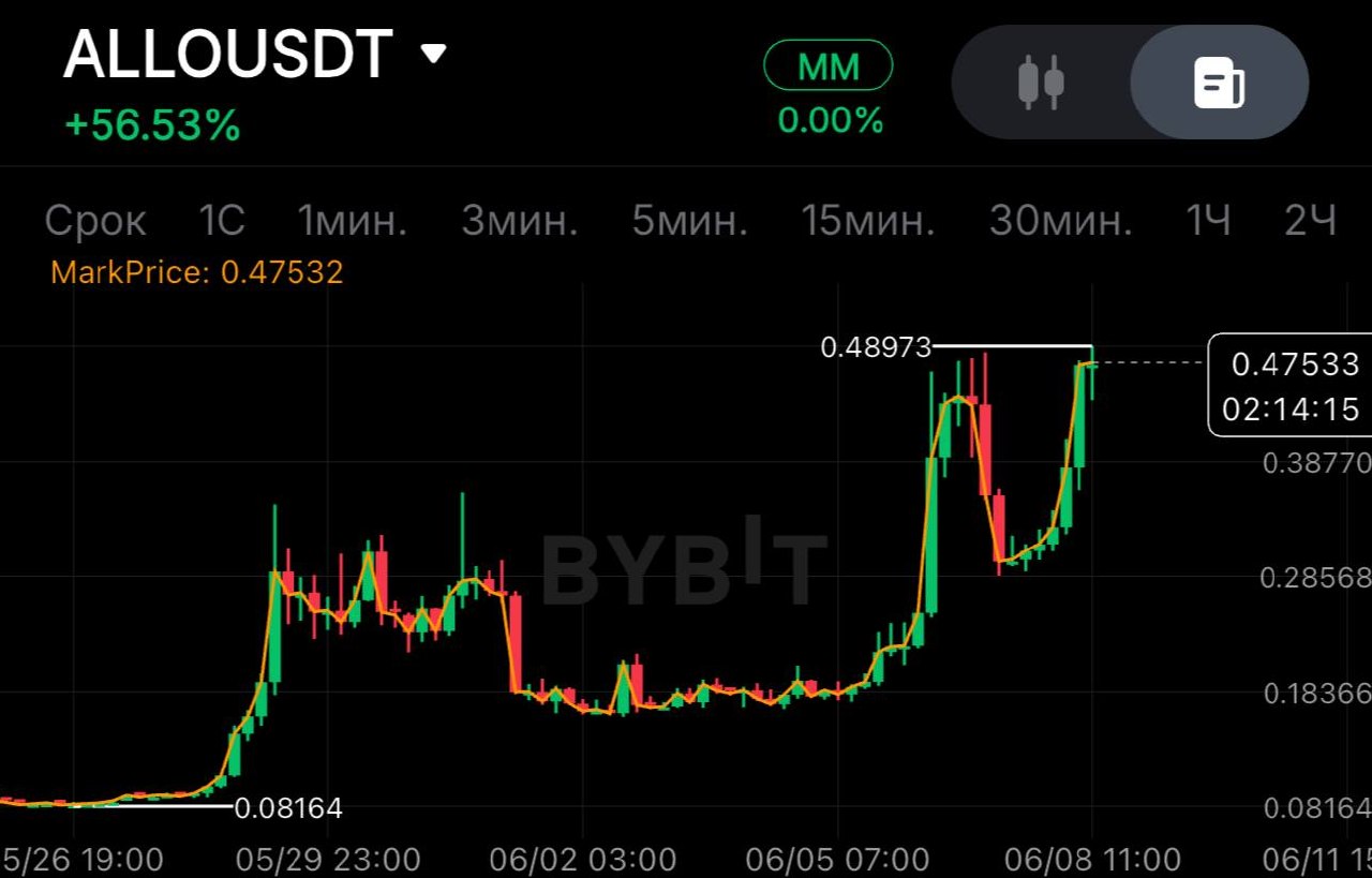 ALLOUSDT SHORT signal screenshot by SPECULANTKA