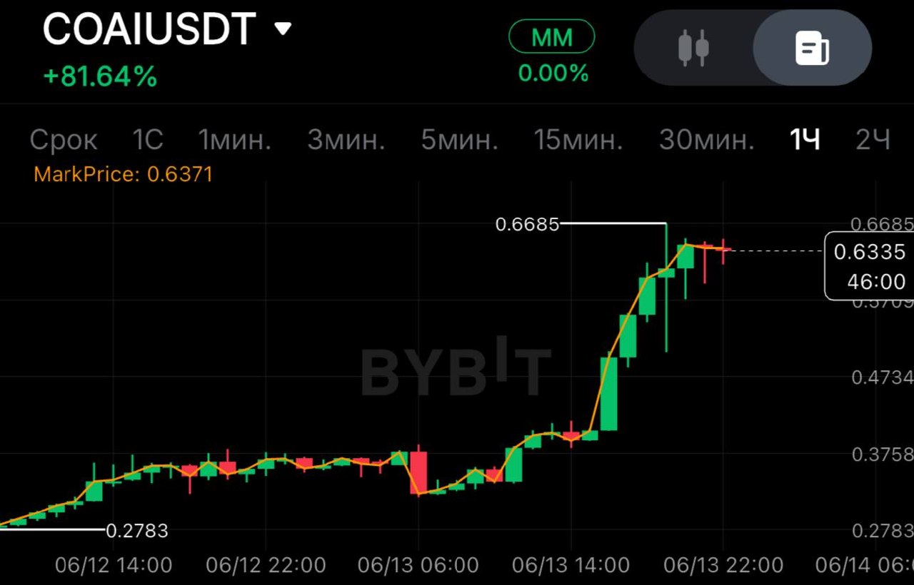 COAIUSDT SHORT signal screenshot by SPECULANTKA