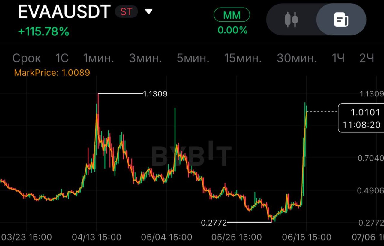 EVAAUSDT SHORT signal screenshot by SPECULANTKA
