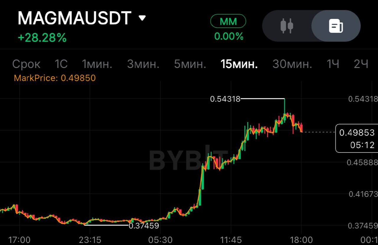 MAGMAUSDT SHORT signal screenshot by SPECULANTKA