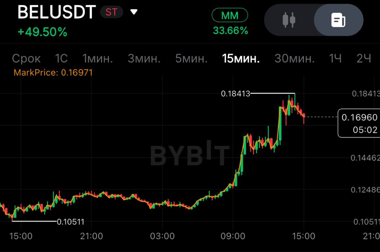BELUSDT LONG signal screenshot by SPECULANTKA