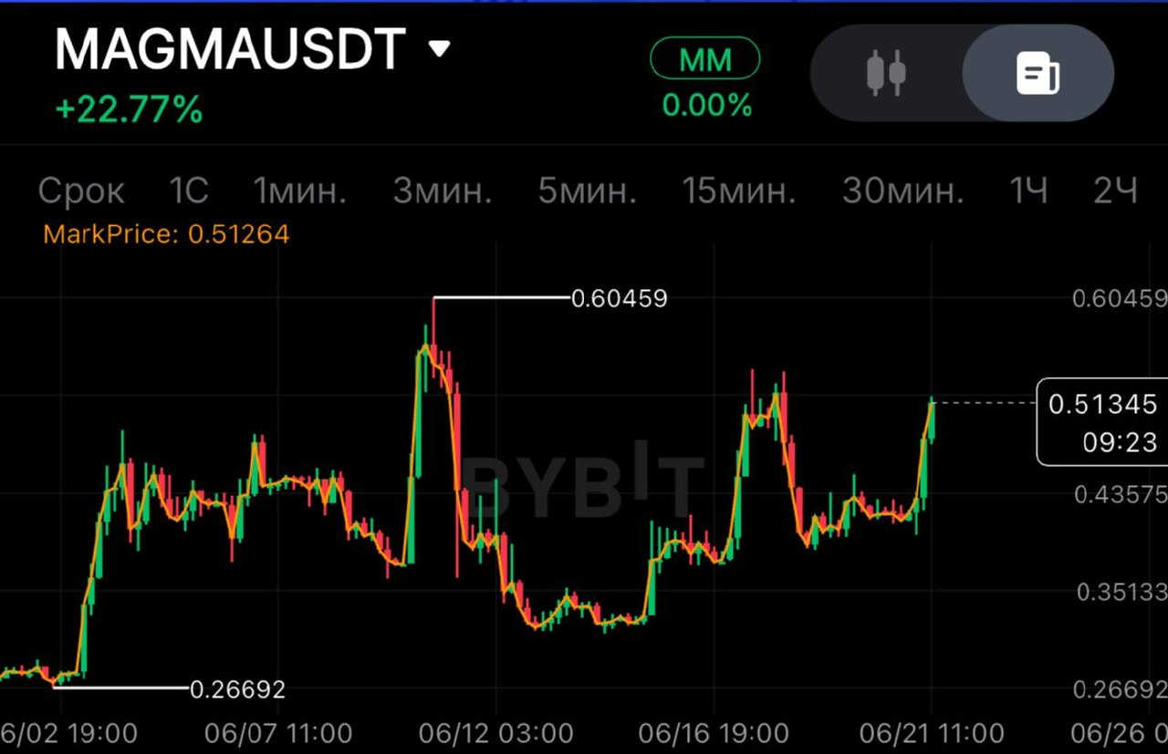 MAGMAUSDT SHORT signal screenshot by SPECULANTKA