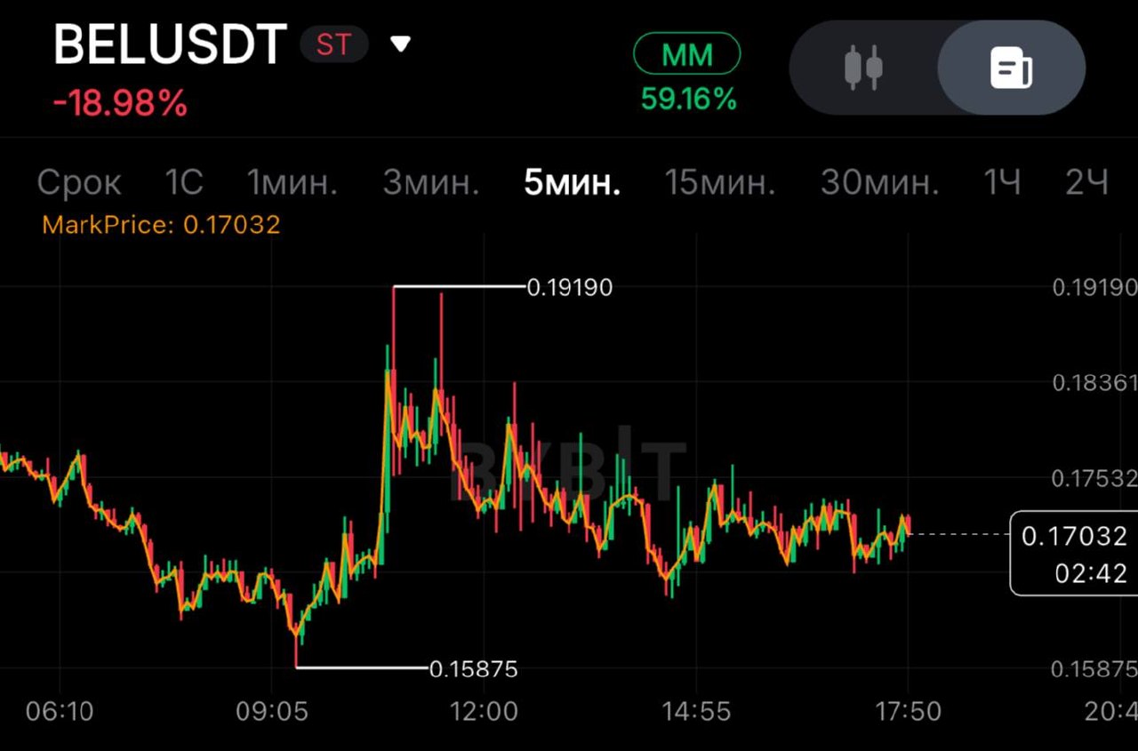 BELUSDT LONG signal screenshot by SPECULANTKA