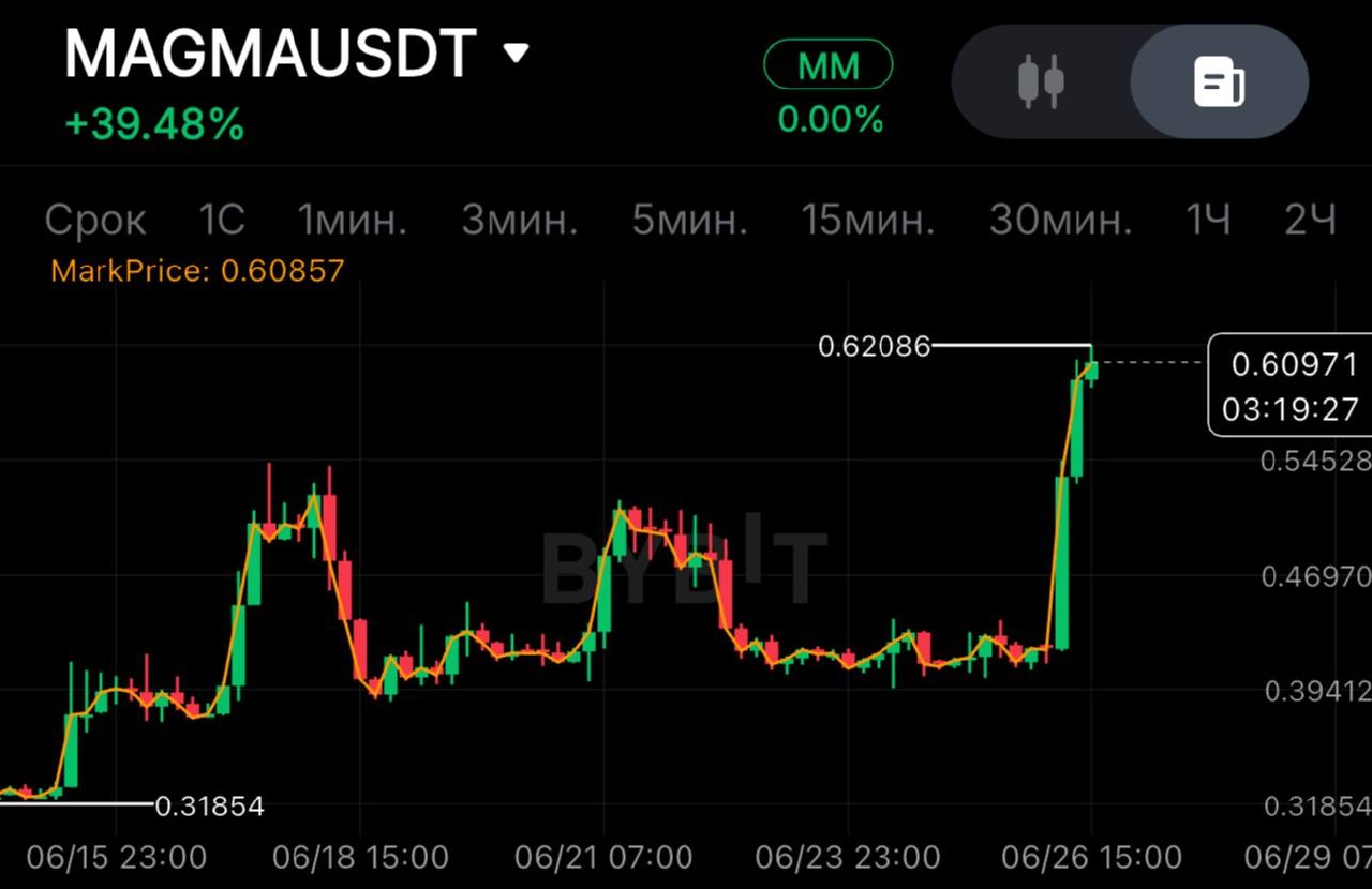 MAGMAUSDT SHORT signal screenshot by SPECULANTKA
