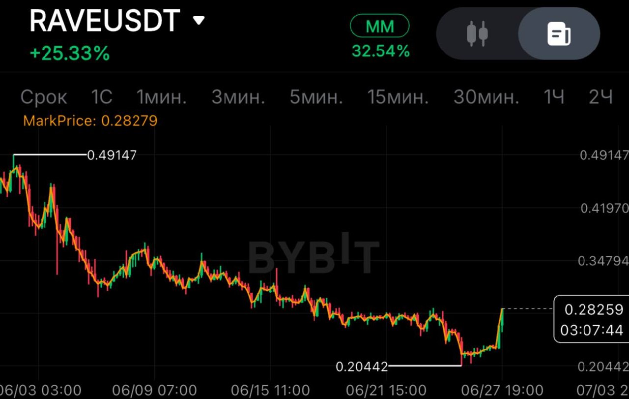 RAVEUSDT LONG signal screenshot by SPECULANTKA